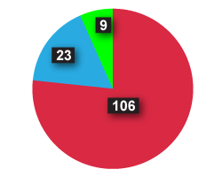 Pie Chart Combined MCU/RL Approvals