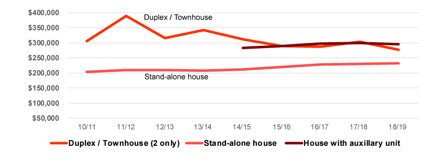 Graph - Median construction value selected dwellings