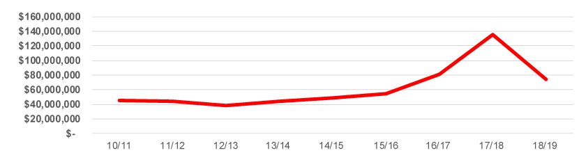 Graph Construction value other residential