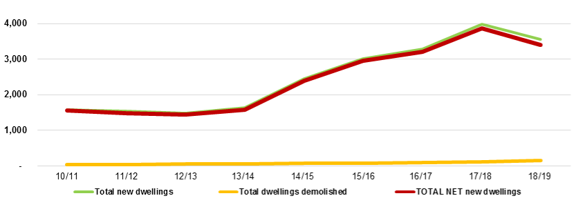 Line graph new dwellings approved 2010/11 through to 2018/19