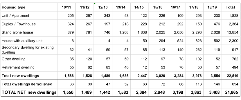 Graph - New dwellings approved 2010-2019 by dwelling type