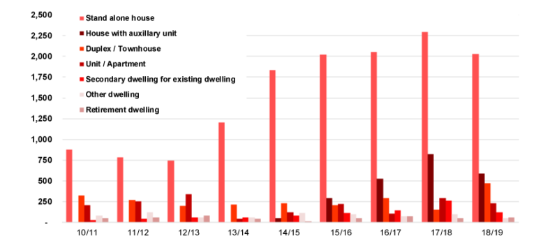 Residential Building Approvals - Logan Office of Economic Development
