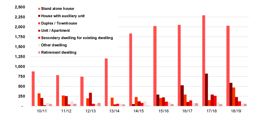 Graph - New dwellings approved 2010-2019 by dwelling types