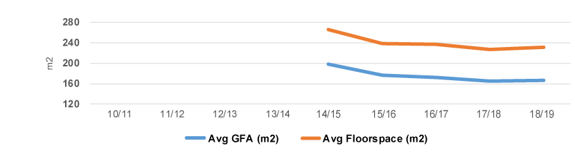 Average Gross Floor Area (GFA) (1) and average floorspace (2) of House with auxillary unit from 2010/2011 through to 2018/2019