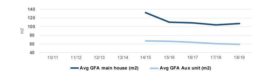 Average Gross Floor Area (GFA) (1) of House with auxillary unit (house component and auxillary unit component) from 2010/2011 through to 2018/2019