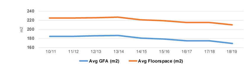 Graph - Average Gross Floor Area (GFA) (1) and average floorspace (2) of Stand-alone houses from 2010/2011 through to 2018/2019