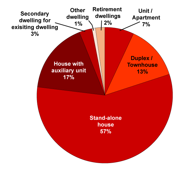 Pie Chart Dwellings Type