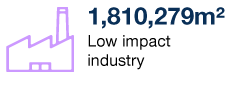 1,810,279m² Low impact industry