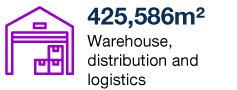 425,586m² Warehouse, distribution and logistics