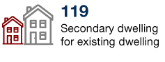Secondary dwelling for existing dwelling