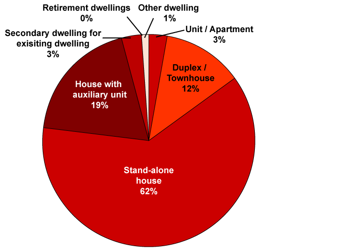 Pie Graph - Build Completions Residential Dwellings by Type - 2019/2020 Part Year