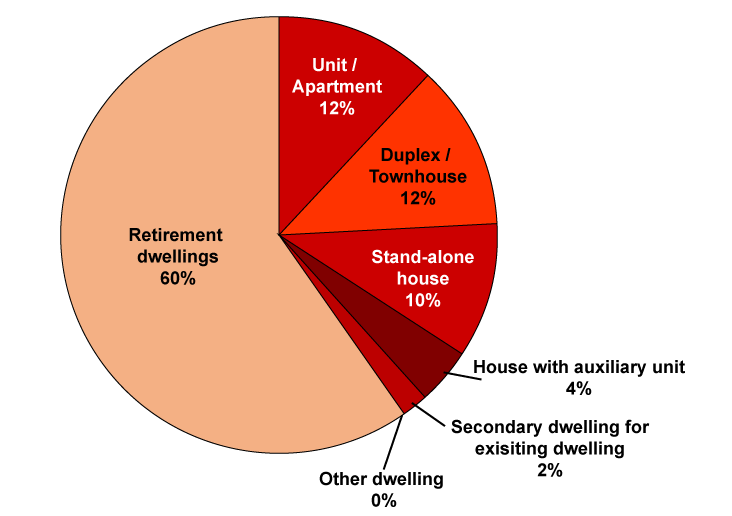 Pie Graph - Residential Dwellings by Type - 2019/2020 Part Year