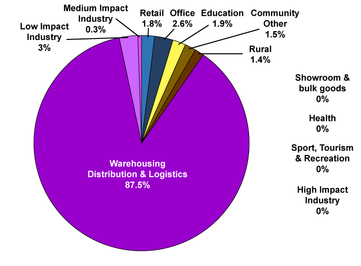 Graph - Development Approvals Jul-Dec 2019 by industry type