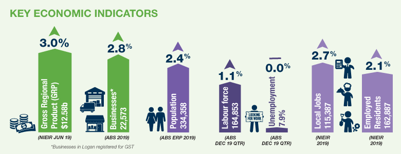 Key Economic Indicators summary chart