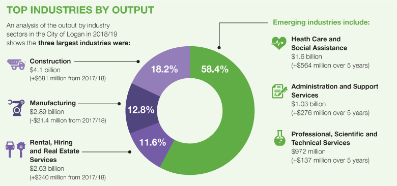 Top Industries by Output