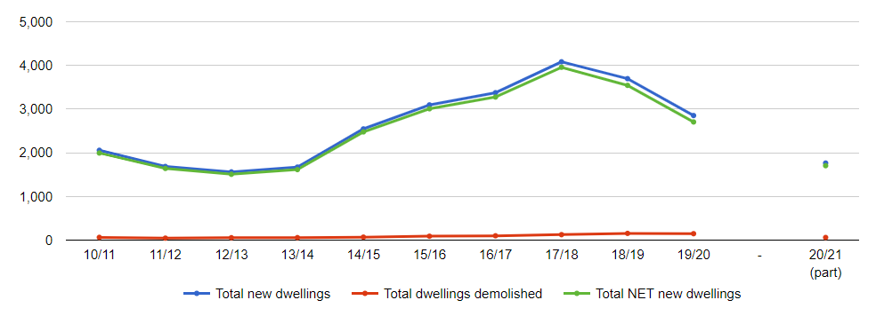 Graph Line - New dwellings approved from 2010/2011 through to 2019/2020