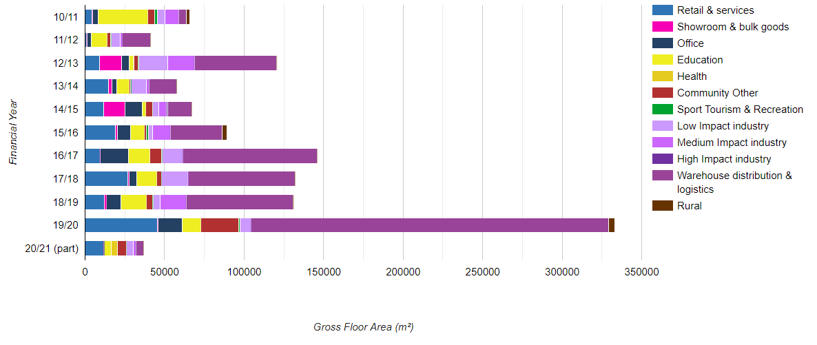 Bar Graph - Non-residential building approved by type 2010/2011 to 2020/2021 (part)