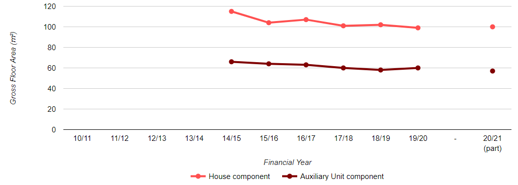 Line graph - average Gross Floor Area of house with auxiliary unit