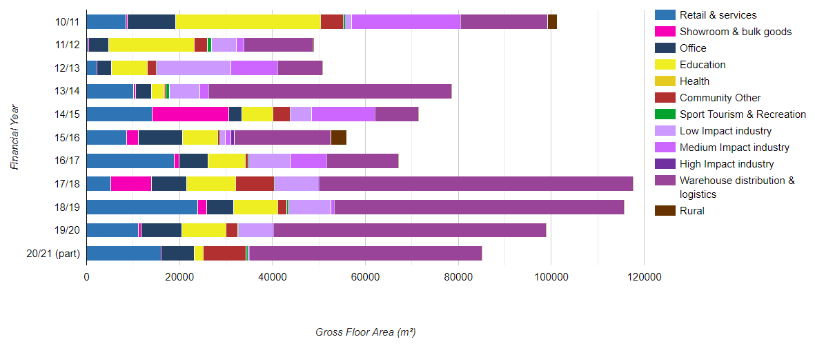 Bar graph of Building Completions - non-residential Gross Floor Area for financial years from 2010 to 2021 part of. Graph data is per the accompanying table