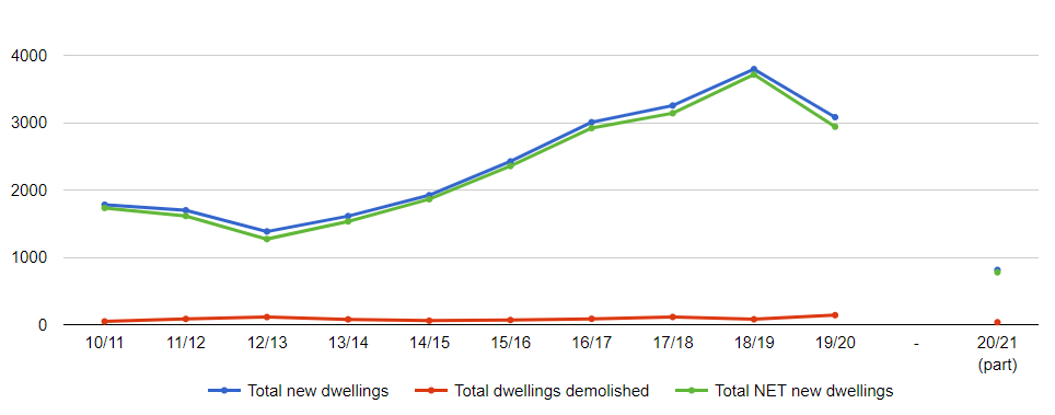 Graph - Residential Building Completions data for financial years 2010/2011 to 2020/2021 (part year July-December 2020)