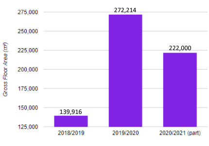 Bar Graph - Total development approved new non-residential Gross Floor Area from 2018/2019 to 2020/2021 (part year July-December 2020)