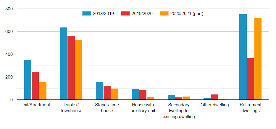 Bar graph - Residential development approvals breakdown by dwelling type for 2018/2019 to 2020/2021 (part)