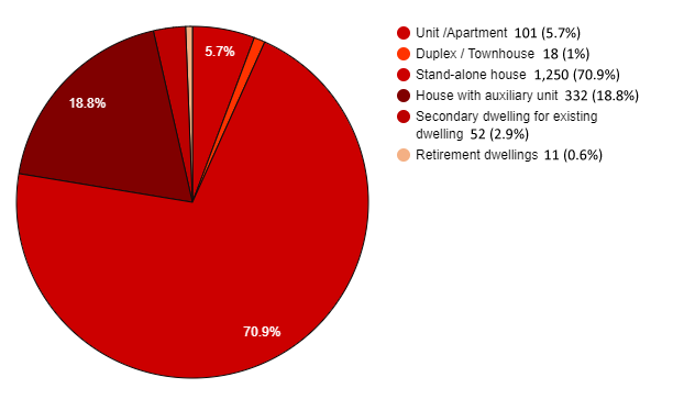 Pie Graph - July 2020 to December 2020 Dwelling Types by number of new dwellings building approved