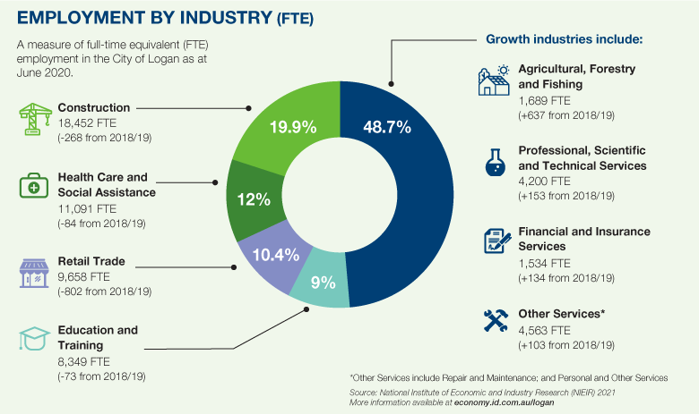 Pie chart - Employment by Industry (FTE)