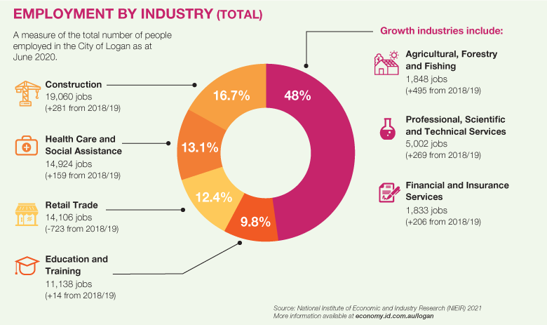 Pie chart - Employment by industry (Total)