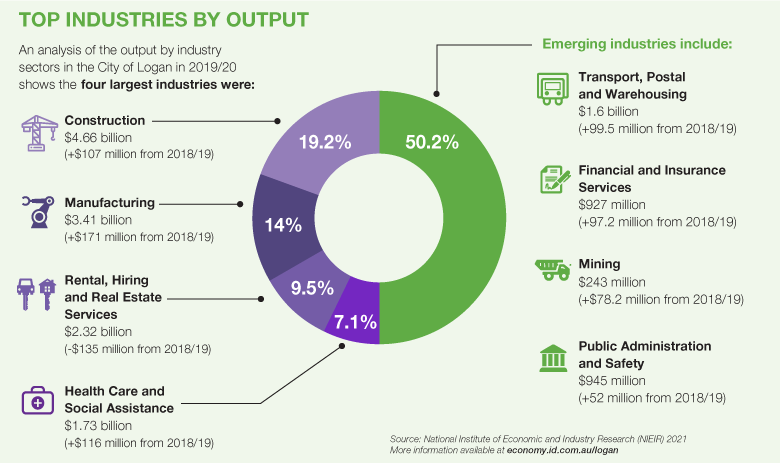 Pie chart - Top Industries by Output