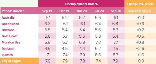 Table with quarterly unemployment figures of Logan, Brisbane, Gold Coast, Redland, Ipswich and Moreton Bay