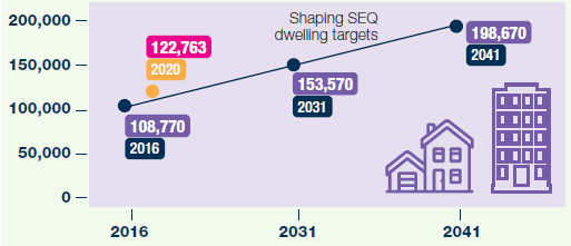 chart showing dwelling targets from ShapingSEQ