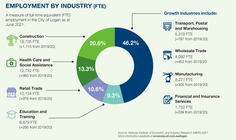 Graph showing Total FTE Jobs by Industry for 2020/2021