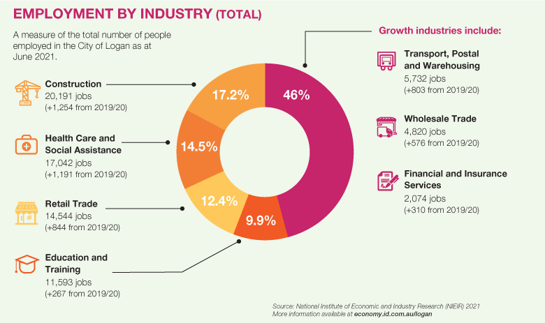 Graph showing Total Jobs by Industry for 2020/2021