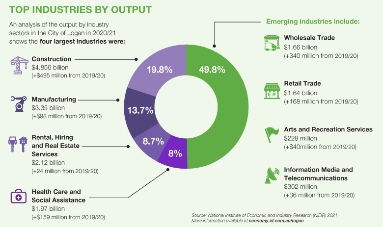 Graph showing Output by Industry for 2020/2021