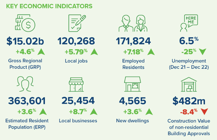 Economic Data Key Indicators