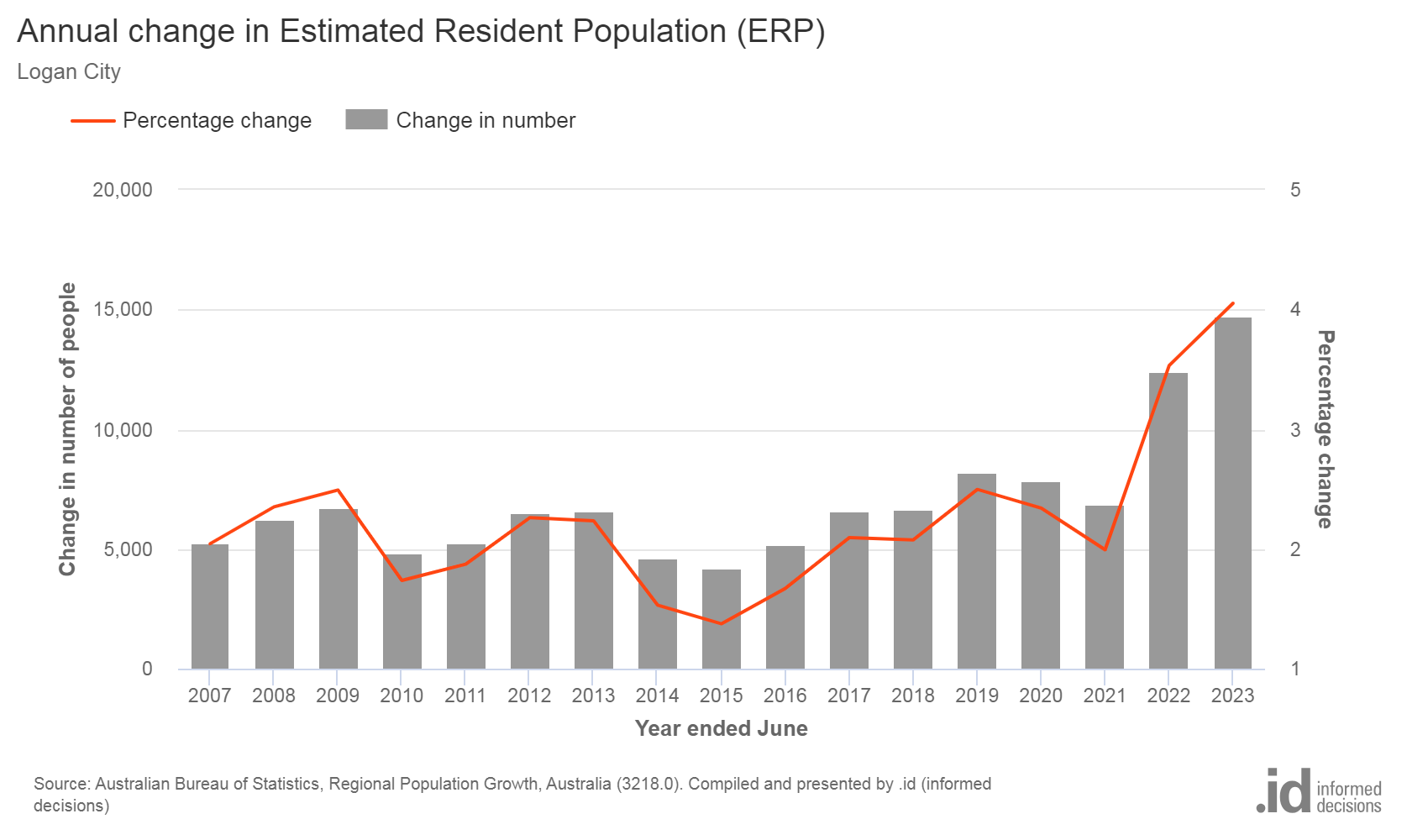 Chart - annual change in estimates resident population